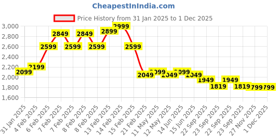 fnp.com Sprinkle Of Premium Bouquet My Sweet Love Price History Graph from 31 Jan 2025 to 30 Nov 2025