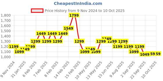 fnp.com Sprinkle Of Premium Chocolates Price History Graph from 9 Nov 2024 to 9 Oct 2025