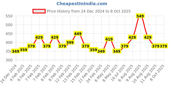 fnp.com Square Vase 2 Layer Bamboo Plant Price History Graph from 24 Dec 2024 to 8 Oct 2025