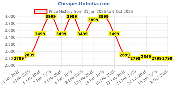 fnp.com Starlit Ficus Bonsai Ensemble Price History Graph from 31 Jan 2025 to 9 Oct 2025