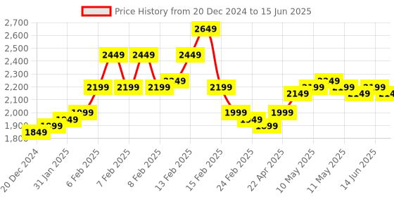 fnp.com Starry Nightfall Bouquet N Truffle Cake Constellation Price History Graph from 20 Dec 2024 to 15 Jun 2025