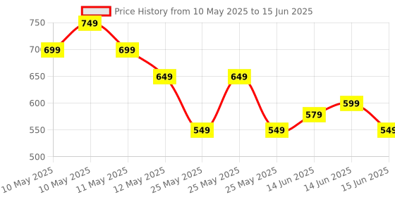fnp.com Strawberry Bouquet With Carnations Price History Graph from 10 May 2025 to 15 Jun 2025