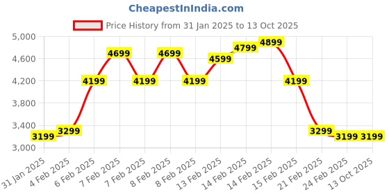 fnp.com Stylish Box Of Red Roses Chocolates Price History Graph from 31 Jan 2025 to 12 Oct 2025