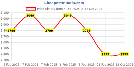 fnp.com Sugar Free Chocolates For Sweetheart Price History Graph from 6 Feb 2025 to 11 Oct 2025