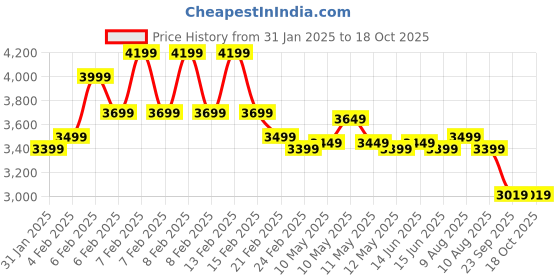 fnp.com Sumptuous Indulgence Price History Graph from 31 Jan 2025 to 18 Oct 2025
