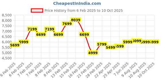 fnp.com Sunbeam Extravagance Price History Graph from 6 Feb 2025 to 10 Oct 2025