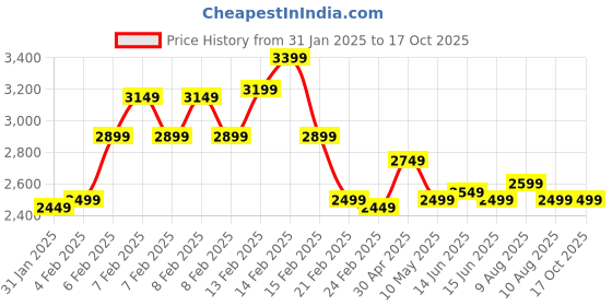 fnp.com Sunflower and Carnation Delight Price History Graph from 31 Jan 2025 to 16 Oct 2025