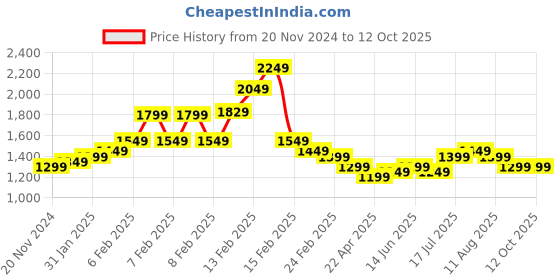 fnp.com Sunflower Bloom Bliss Price History Graph from 20 Nov 2024 to 12 Oct 2025