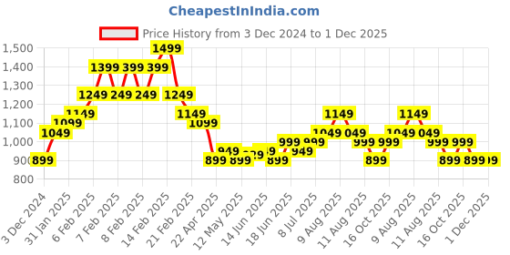 fnp.com Sunflower Dream Price History Graph from 3 Dec 2024 to 1 Dec 2025