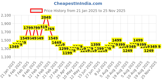 fnp.com Sunflower N Peachy Rose Charm Price History Graph from 21 Jan 2025 to 25 Nov 2025