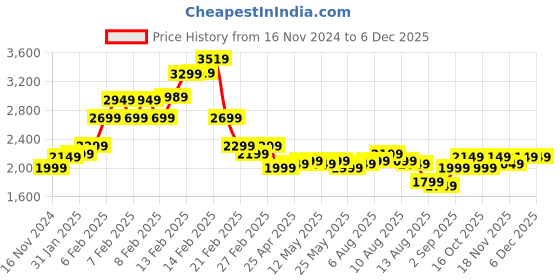 fnp.com Sunflower N Rose Harmony Price History Graph from 16 Nov 2024 to 4 Dec 2025
