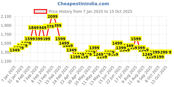 fnp.com Sunflower Serenity Bouquet Price History Graph from 7 Jan 2025 to 15 Oct 2025