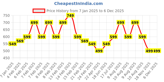 fnp.com Sunflower Sunshine Price History Graph from 7 Jan 2025 to 5 Dec 2025