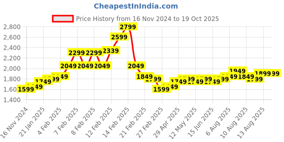 fnp.com Sunlight In A Pot Floral Arrangement Price History Graph from 16 Nov 2024 to 18 Oct 2025