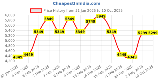 fnp.com Sunny Cascade of Roses and Carnations Price History Graph from 31 Jan 2025 to 9 Oct 2025