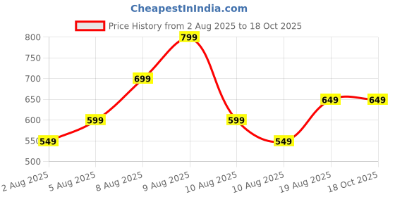 fnp.com Sunny Gerbera Bouquet for Friendship Price History Graph from 2 Aug 2025 to 17 Oct 2025