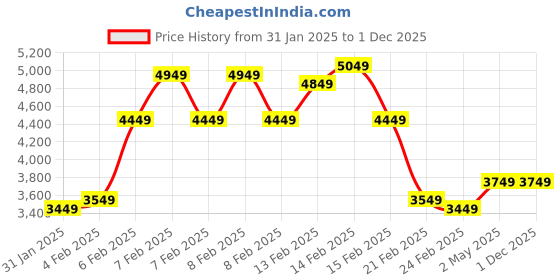 fnp.com Sunny Serenity Medley Price History Graph from 31 Jan 2025 to 30 Nov 2025