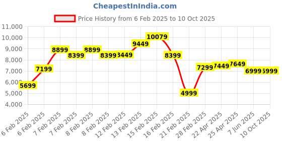 fnp.com Sunset Splendour Price History Graph from 6 Feb 2025 to 9 Oct 2025