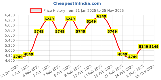 fnp.com Sunset Sweet Rose Serenade Price History Graph from 31 Jan 2025 to 25 Nov 2025