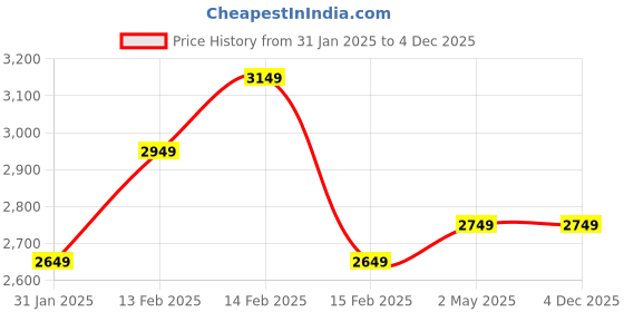 fnp.com Sunshine and Lilac Delight Price History Graph from 31 Jan 2025 to 3 Dec 2025