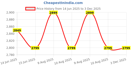 fnp.com Sunshine Blooms in Glass Vase Price History Graph from 14 Jun 2025 to 3 Dec 2025