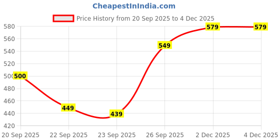 fnp.com Sunshine Chocolate Dream Cake Price History Graph from 20 Sep 2025 to 4 Dec 2025
