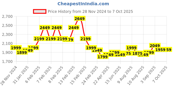 fnp.com Sunshine Harmony N Pineapple Cream Cake Combo Price History Graph from 28 Nov 2024 to 7 Oct 2025