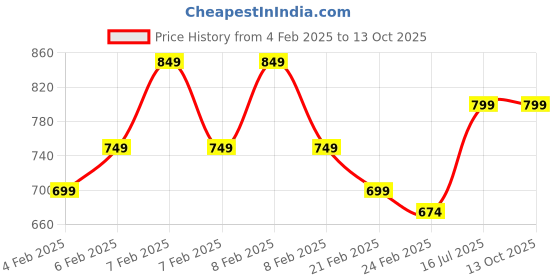 fnp.com Sunshine Serenity Syngonium Price History Graph from 4 Feb 2025 to 13 Oct 2025