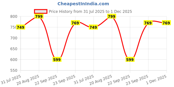 fnp.com Sunshine Surprise Gift Combo for BFF Price History Graph from 31 Jul 2025 to 30 Nov 2025