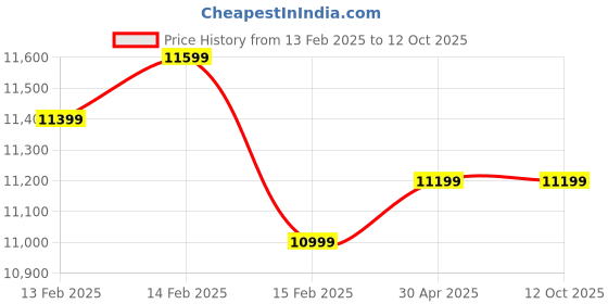 fnp.com Sunshine Whispers of Tulip Price History Graph from 13 Feb 2025 to 12 Oct 2025