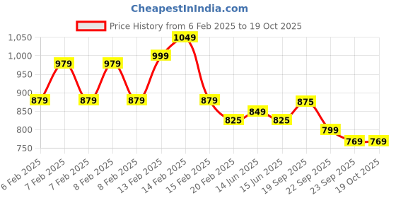 fnp.com Super Dad Chocolate Cake Half Kg Price History Graph from 6 Feb 2025 to 18 Oct 2025