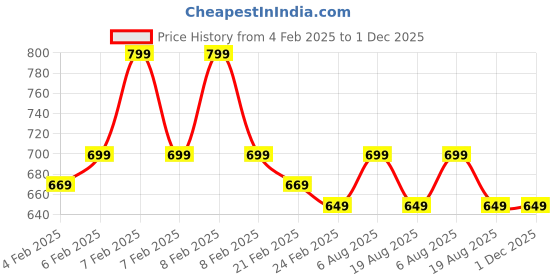 fnp.com Super Mom Cushion And Mug Combo Price History Graph from 4 Feb 2025 to 30 Nov 2025