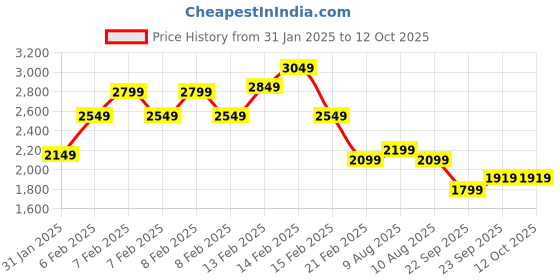 fnp.com Supple Gesture Price History Graph from 31 Jan 2025 to 12 Oct 2025