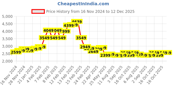 fnp.com Sweet Avalanche Elegance Price History Graph from 16 Nov 2024 to 12 Dec 2025