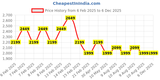 fnp.com Sweet Avalanche Rose Ensemble Price History Graph from 6 Feb 2025 to 5 Dec 2025