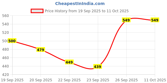 fnp.com Sweet Check In Chocolate Cake Price History Graph from 19 Sep 2025 to 10 Oct 2025