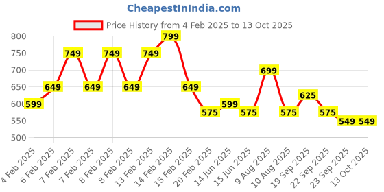 fnp.com Sweet Choco Chip Cream Cake Jar Set of 2 Price History Graph from 4 Feb 2025 to 13 Oct 2025
