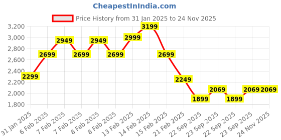 fnp.com Sweet Confessions Combo Price History Graph from 31 Jan 2025 to 23 Nov 2025
