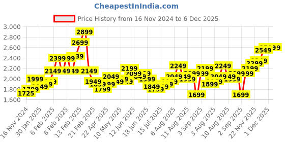 fnp.com Sweet Expression Floral Arrangement Price History Graph from 16 Nov 2024 to 6 Dec 2025