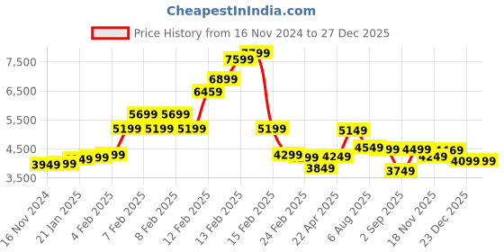 fnp.com Sweet Like Love Bouquet Price History Graph from 16 Nov 2024 to 27 Dec 2025