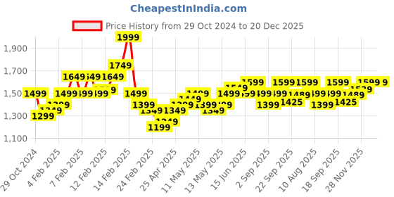 fnp.com Sweet Memories Pink Roses Bouquet Chocolate Cake Price History Graph from 29 Oct 2024 to 20 Dec 2025