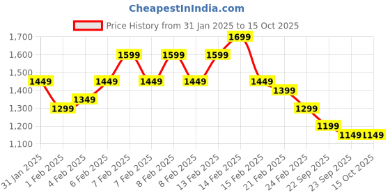 fnp.com Sweet Serenity Chocolate Selection Price History Graph from 31 Jan 2025 to 15 Oct 2025