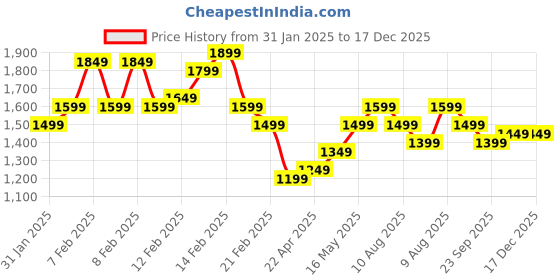 fnp.com Sweet Shy Roses Bouquet Pineapple Cake Price History Graph from 31 Jan 2025 to 17 Dec 2025