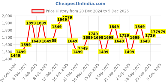 fnp.com Sweet Symphony Chocolate and Flower Delight Combo Price History Graph from 20 Dec 2024 to 5 Dec 2025