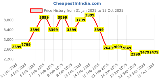 fnp.com Sweetest Of All Price History Graph from 31 Jan 2025 to 15 Oct 2025
