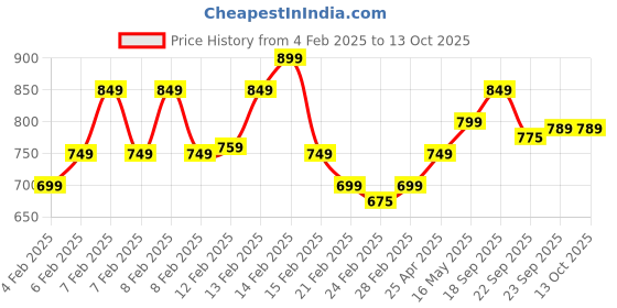 fnp.com Sweethearts Karwa Chauth Delight Price History Graph from 4 Feb 2025 to 13 Oct 2025