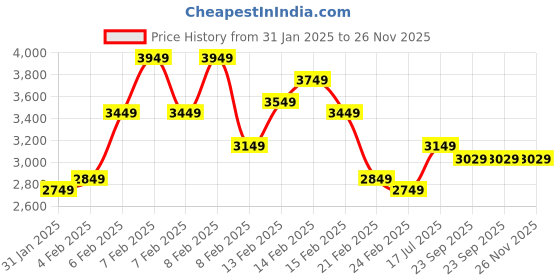 fnp.com Sweetness Of Melodies 10 to 15 Min Price History Graph from 31 Jan 2025 to 25 Nov 2025