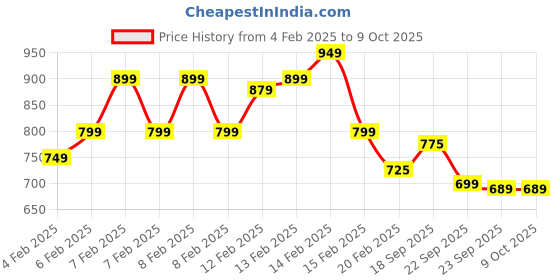 fnp.com Swirl Of Gems Truffle Cake Half Kg Price History Graph from 4 Feb 2025 to 8 Oct 2025