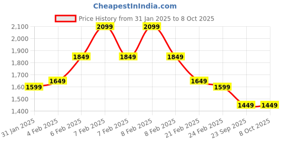 fnp.com Symphony of Chocolates N Bluetooth Speakers Price History Graph from 31 Jan 2025 to 8 Oct 2025