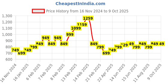 fnp.com Symphony of Love Rose and Lily Ensemble Price History Graph from 16 Nov 2024 to 9 Oct 2025